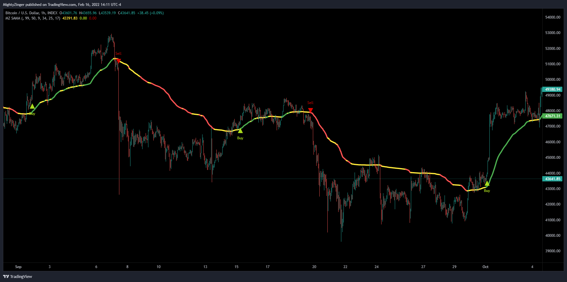 INDEX:BTCUSD Chart Image by MightyZinger