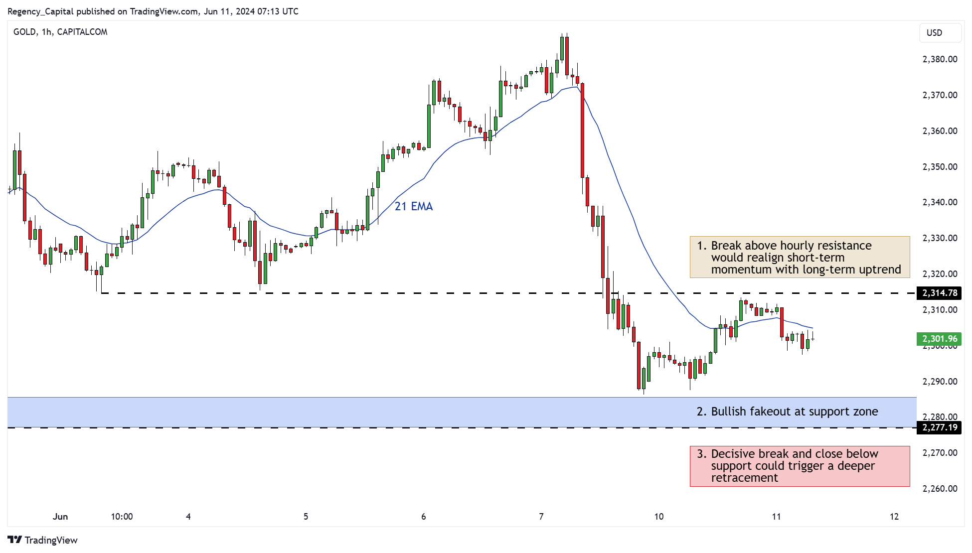 CAPITALCOM:GOLD Chart Image by Regency_Capital