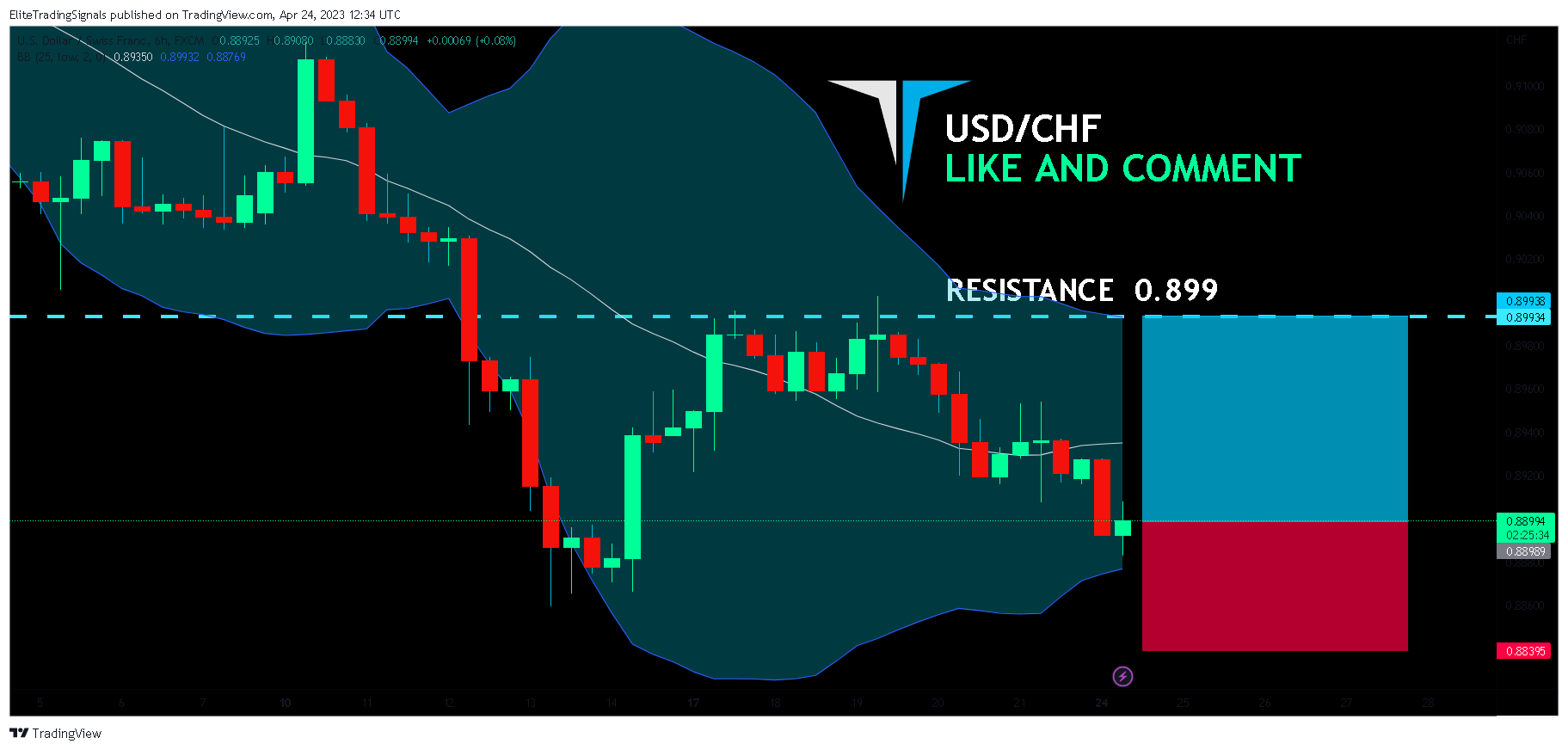 FX:USDCHF Chart Image by EliteTradingSignals