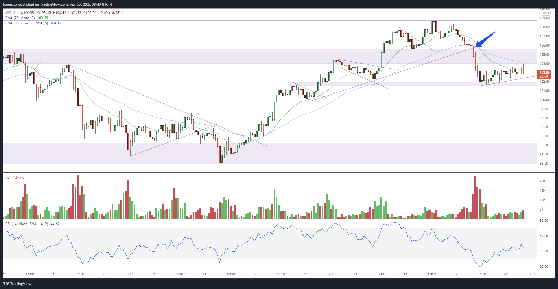 NYMEX:MCL1! Chart Image by kenmsax
