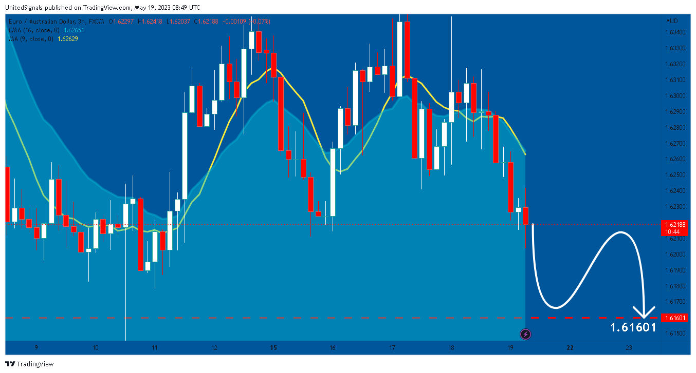 FX:EURAUD Chart Image by UnitedSignals