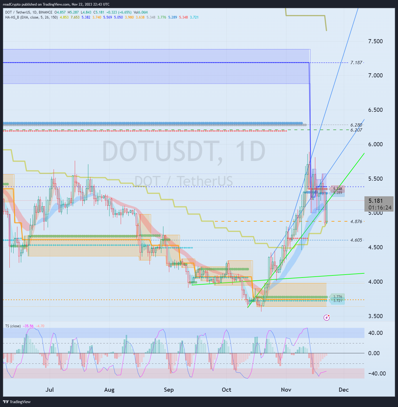 BINANCE:DOTUSDT Chart Image by readCrypto