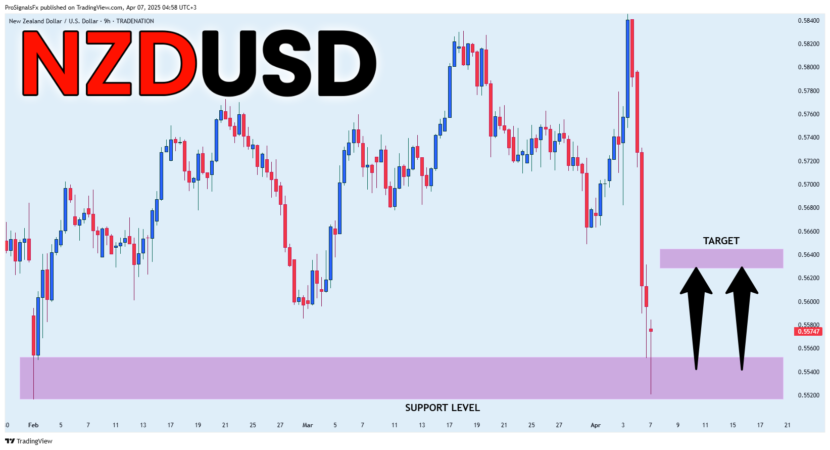 TRADENATION:NZDUSD Chart Image by ProSignalsFx