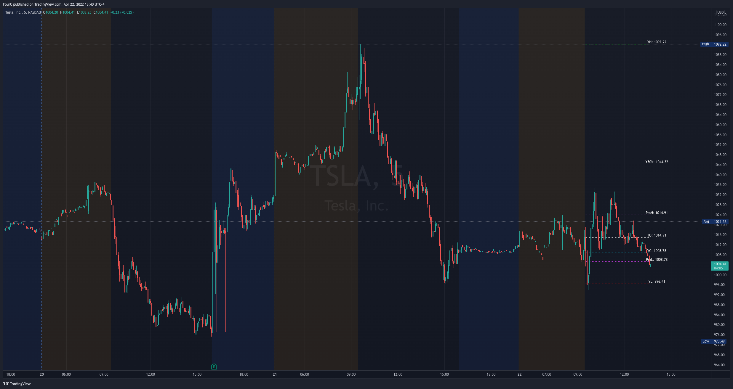 NASDAQ:TSLA Chart Image by FourC