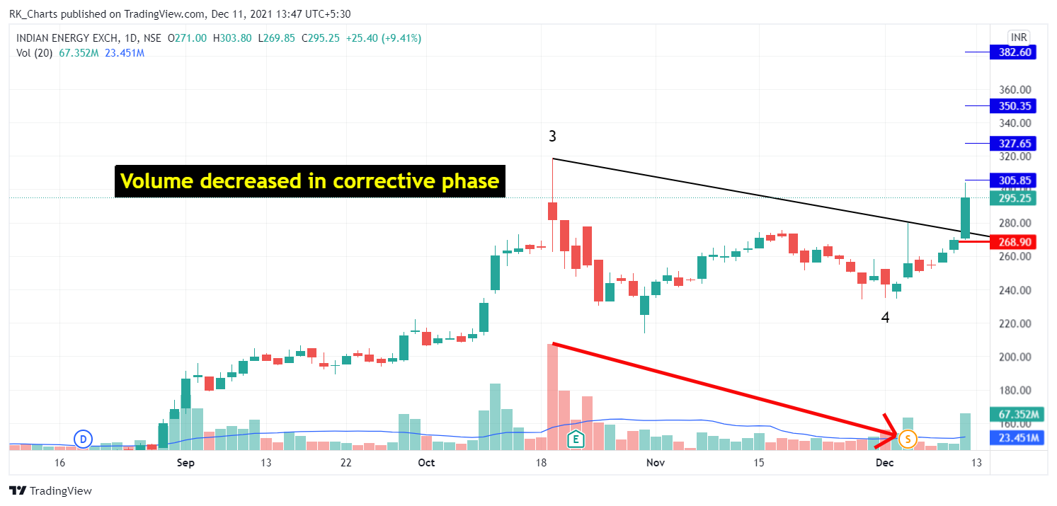 NSE:IEX Chart Image by RK_Chaarts