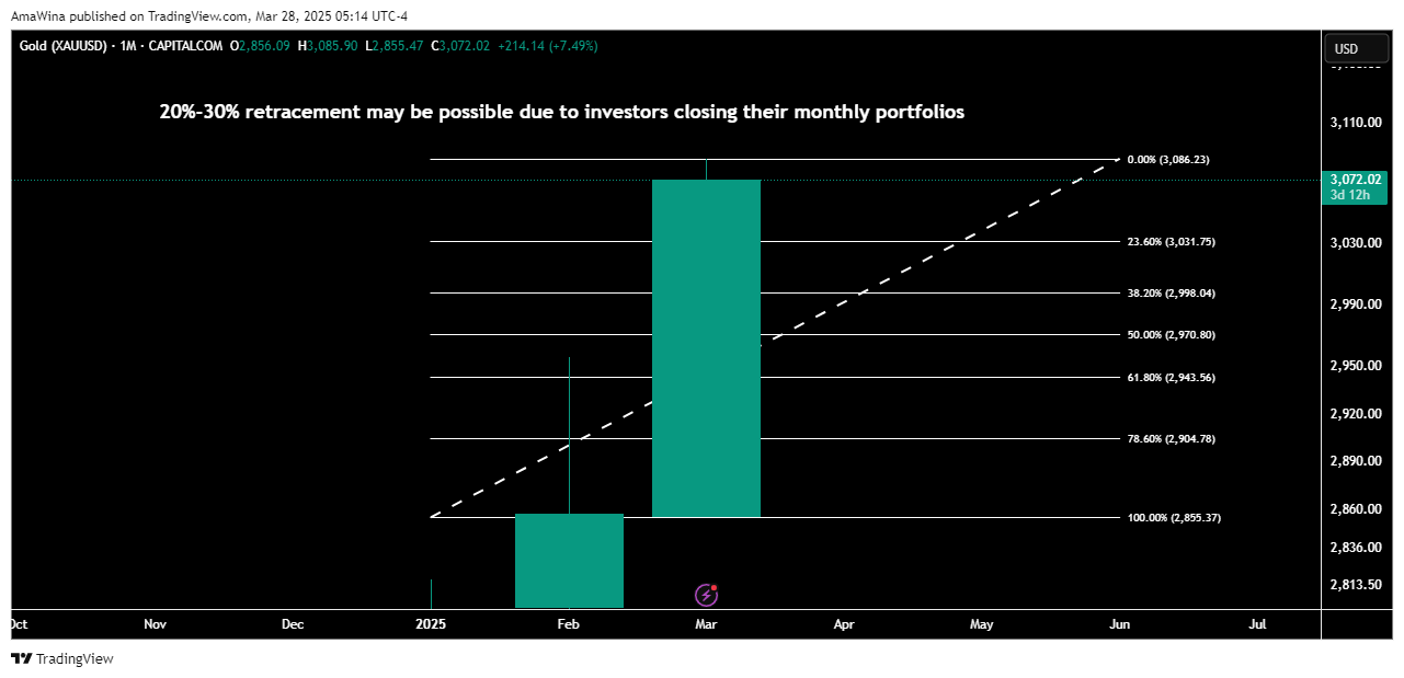 CAPITALCOM:GOLD Chart Image by AmaWina