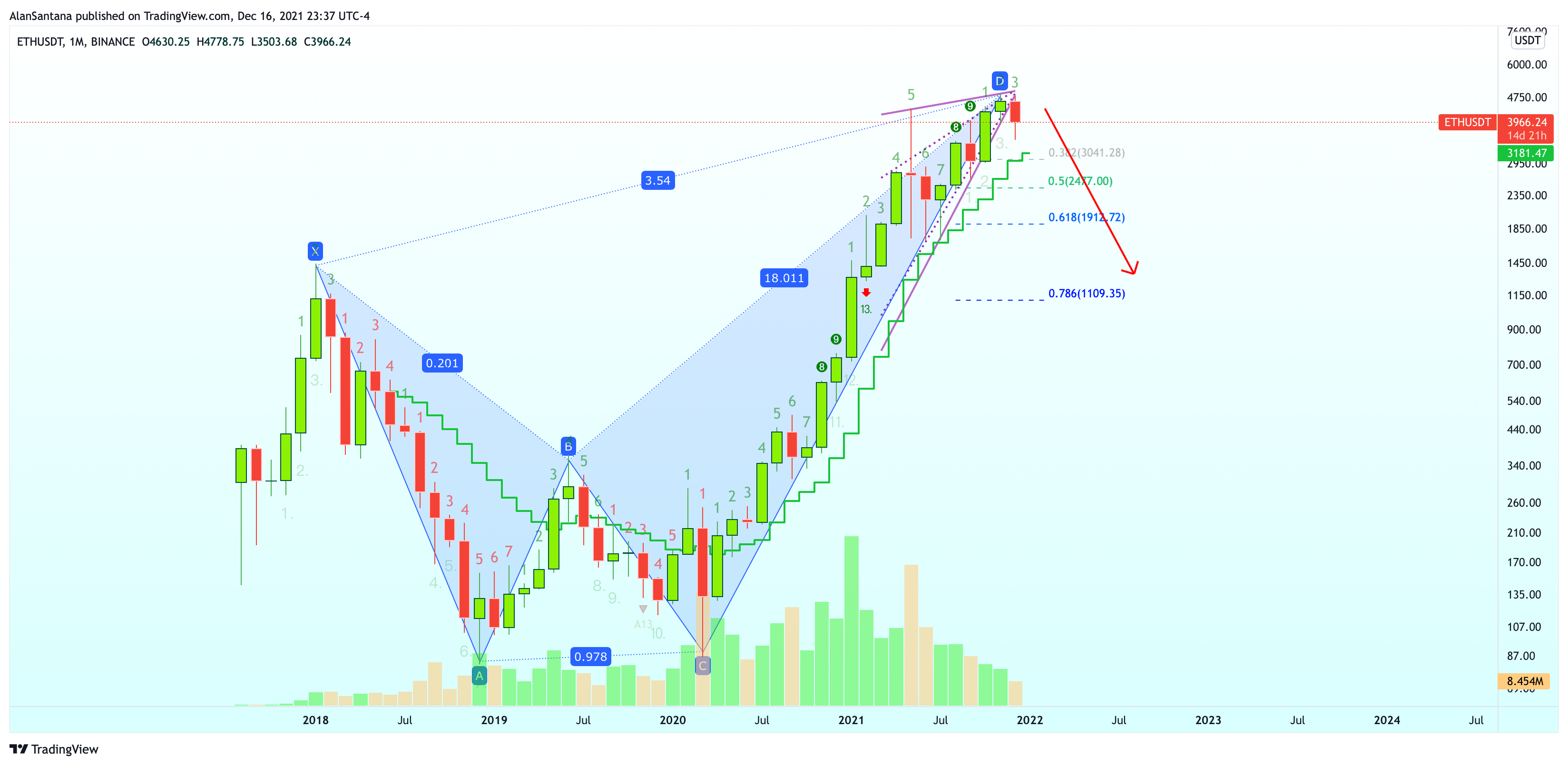 BINANCE:ETHUSDT Chart Image by MasterAnanda