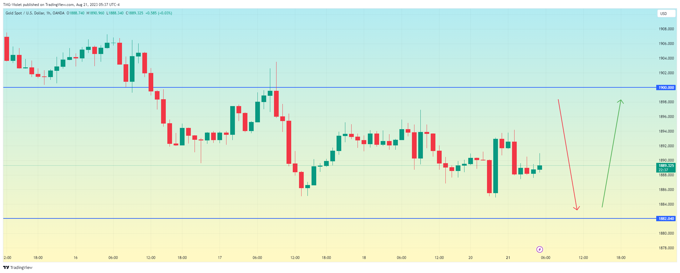 OANDA:XAUUSD Chart Image by Short-termTaurus