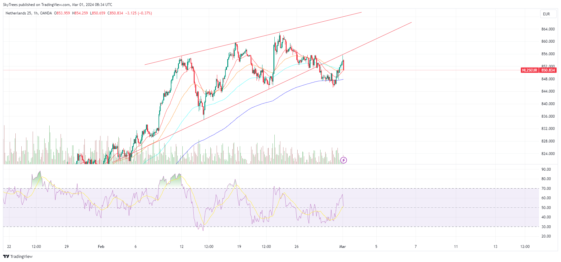 OANDA:NL25EUR Chart Image by SkyTrees