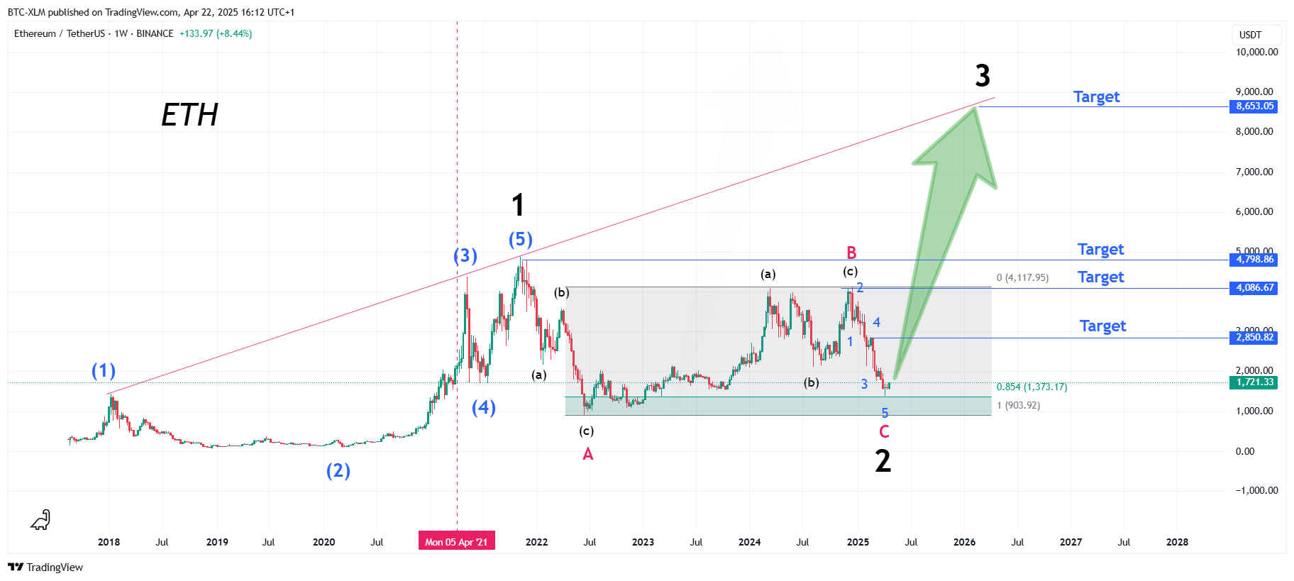 BINANCE:ETHUSDT Chart Image by BTC-XLM