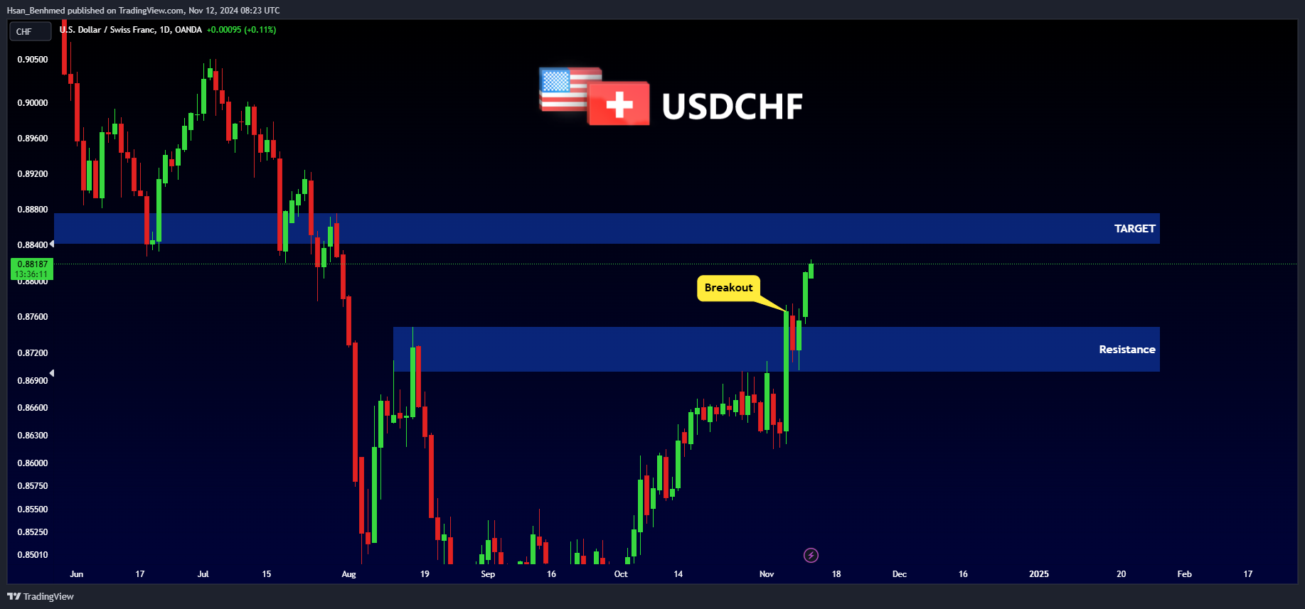 OANDA:USDCHF Chart Image by Hsan_Benhmed
