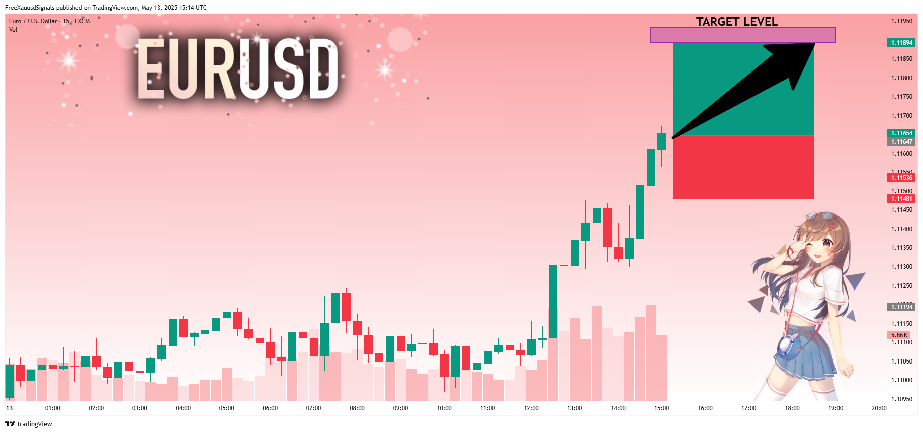 FX:EURUSD Chart Image by FreeXauusdSignals