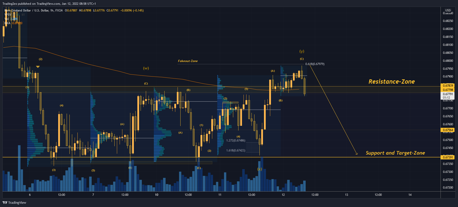 FX:NZDUSD Chart Image by Trading2ez