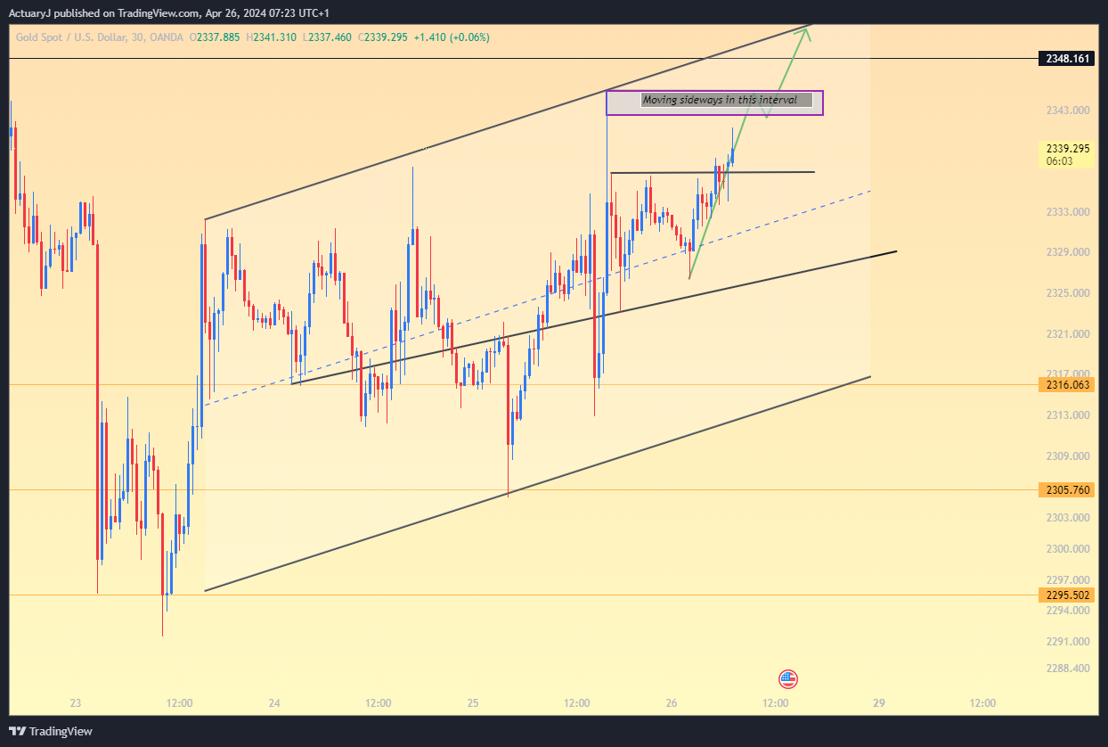 OANDA:XAUUSD Chart Image by ActuaryJ