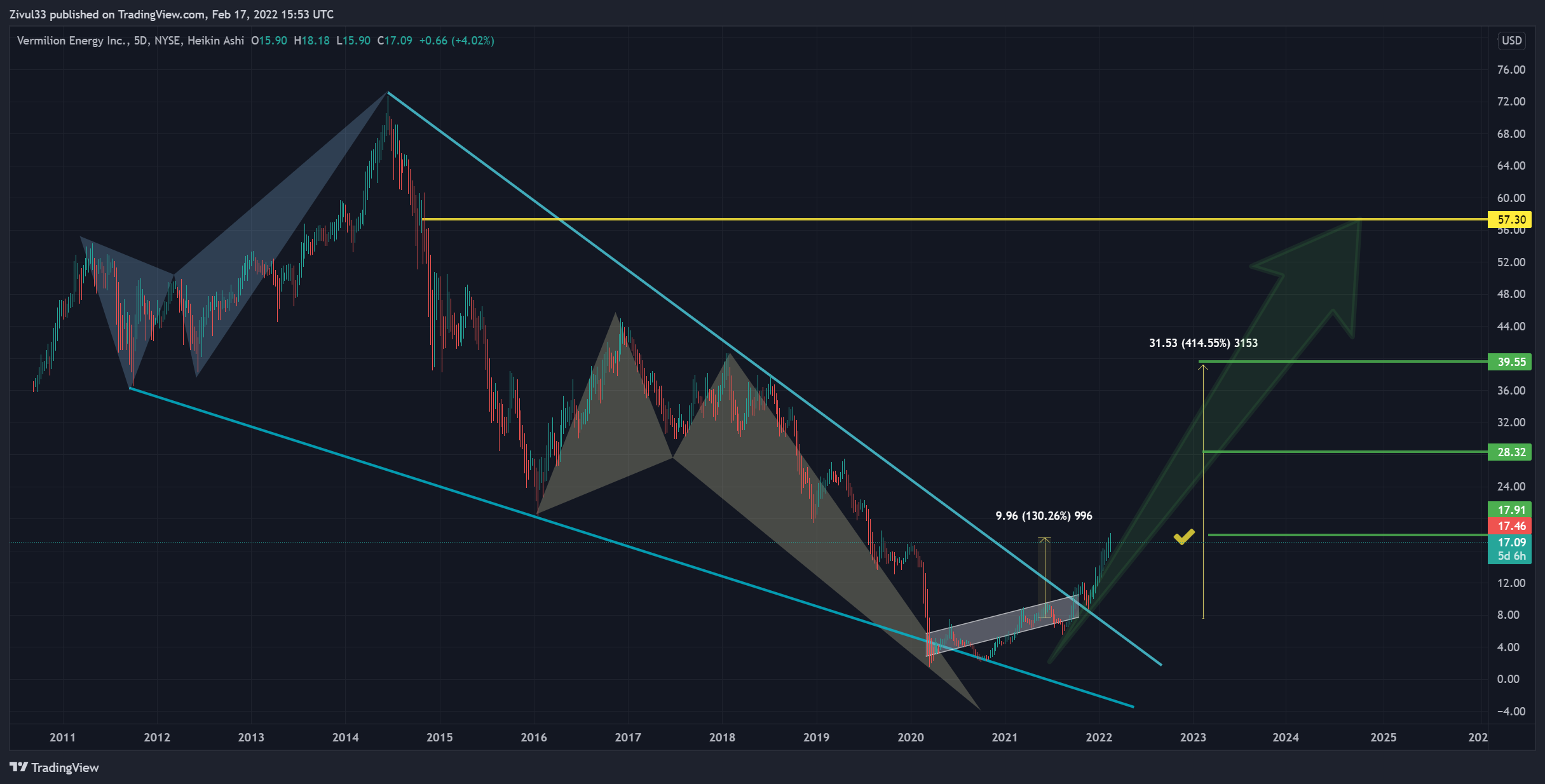 NYSE:VET Chart Image by Zivul33