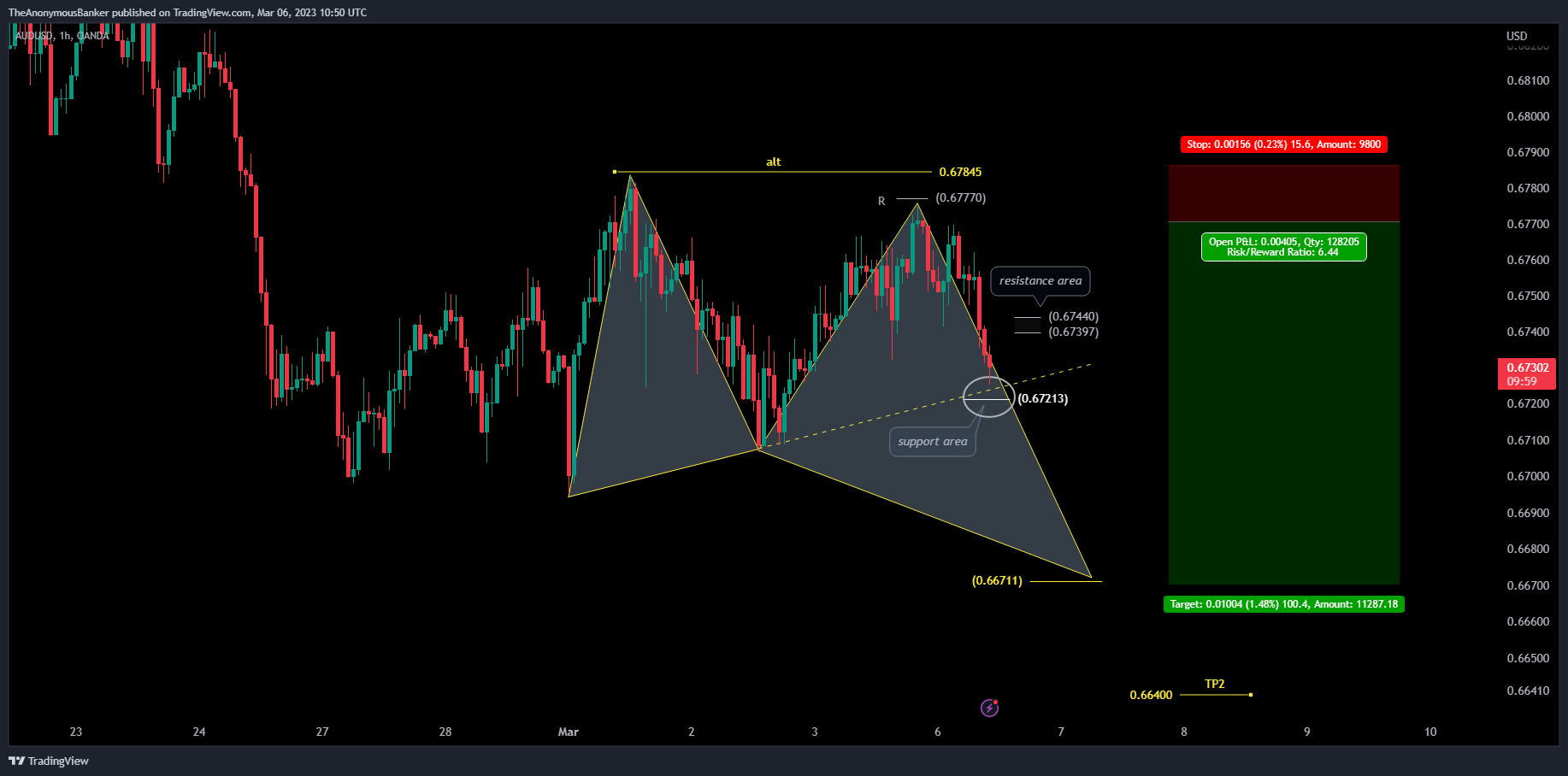 OANDA:AUDUSD Chart Image by TheAnonymousBanker
