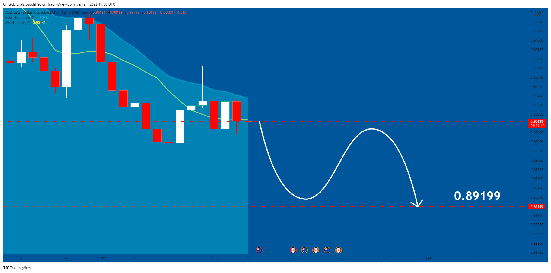 FOREXCOM:AUDCAD Chart Image by UnitedSignals