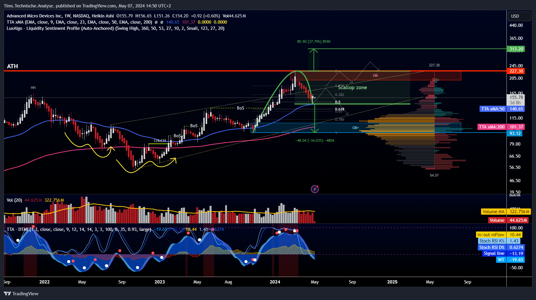 BATS:AMD Chart Image by Tims.Technische.Analyse.