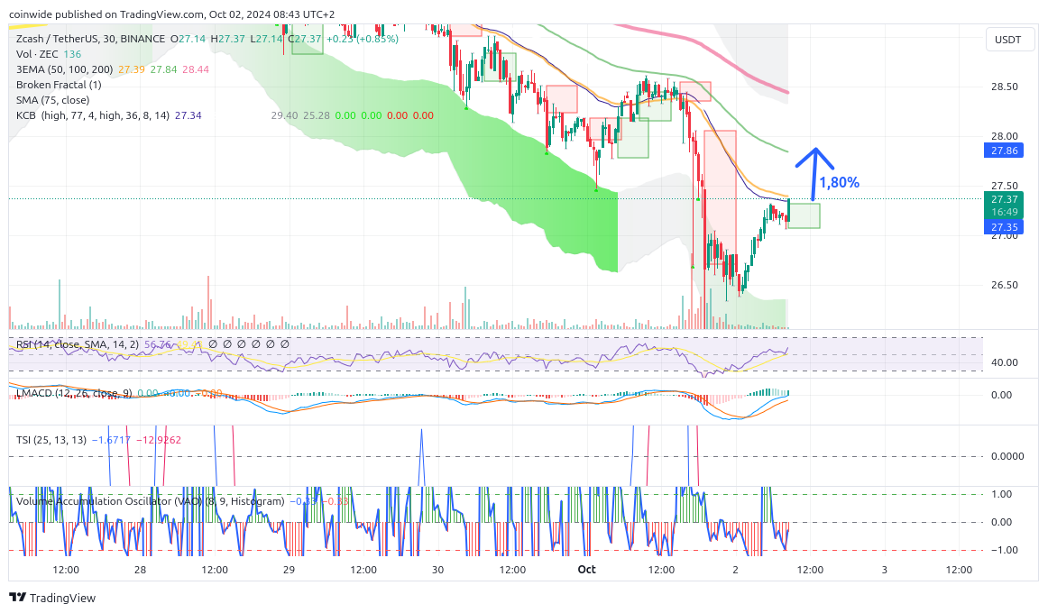 BINANCE:ZECUSDT Chart Image by coinwide