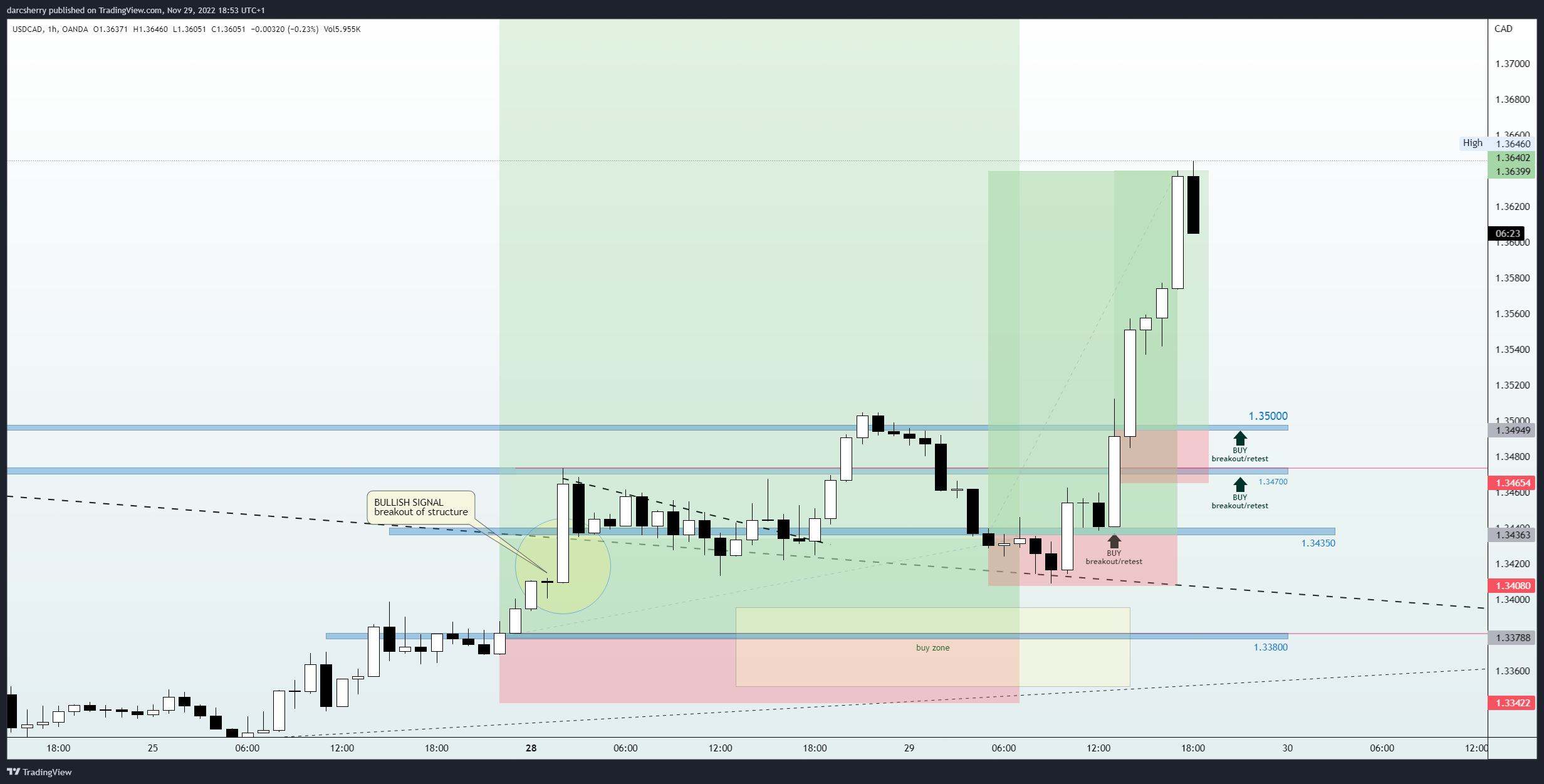 OANDA:USDCAD Chart Image by darcsherry