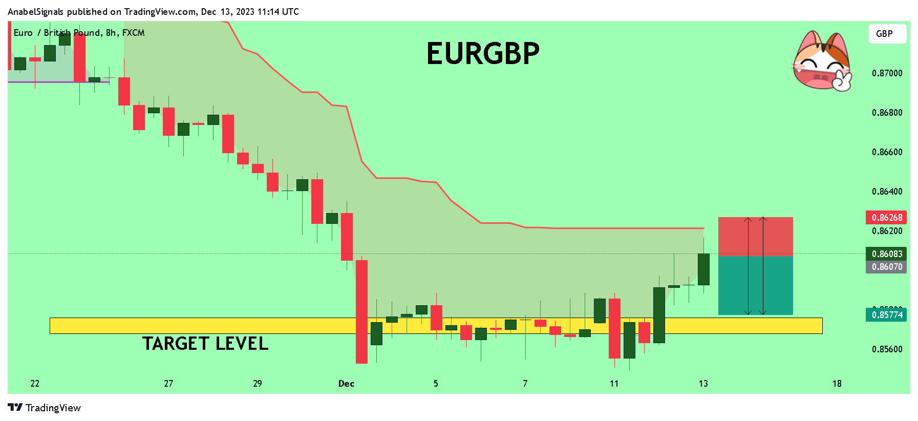 FX:EURGBP Chart Image by AnabelSignals