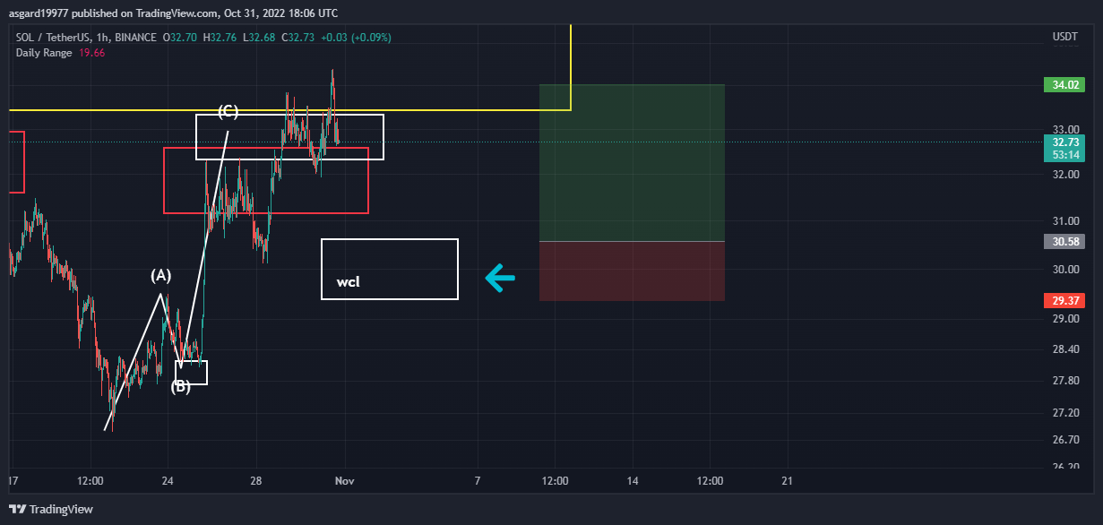 BINANCE:SOLUSDT Chart Image by asgard19977