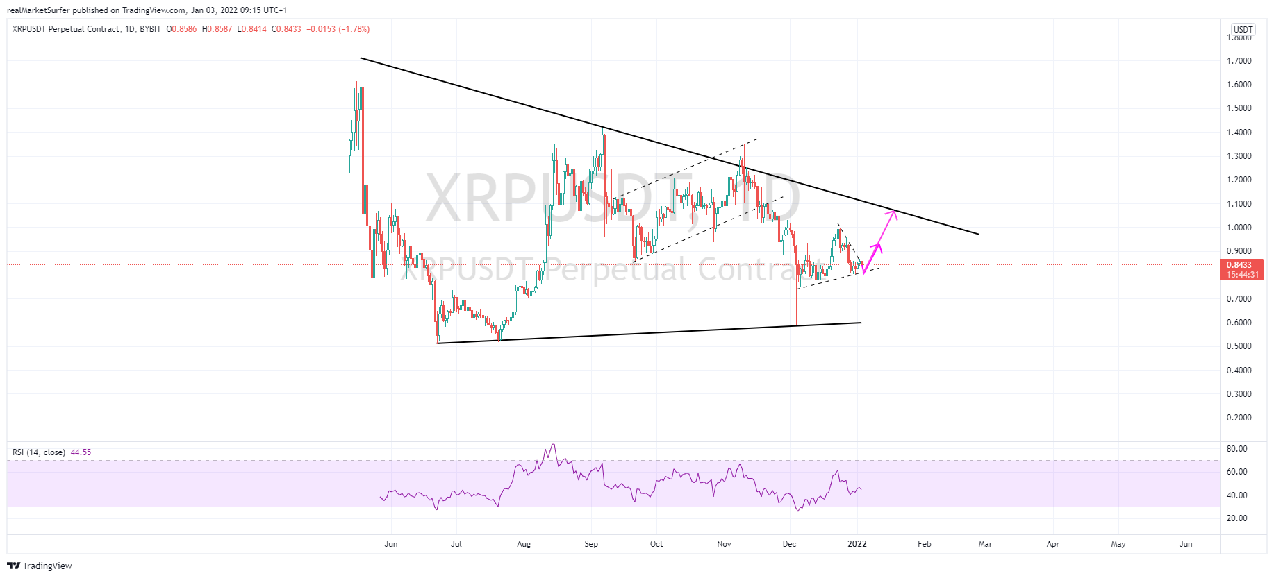 BYBIT:XRPUSDT Chart Image by realMarketSurfer