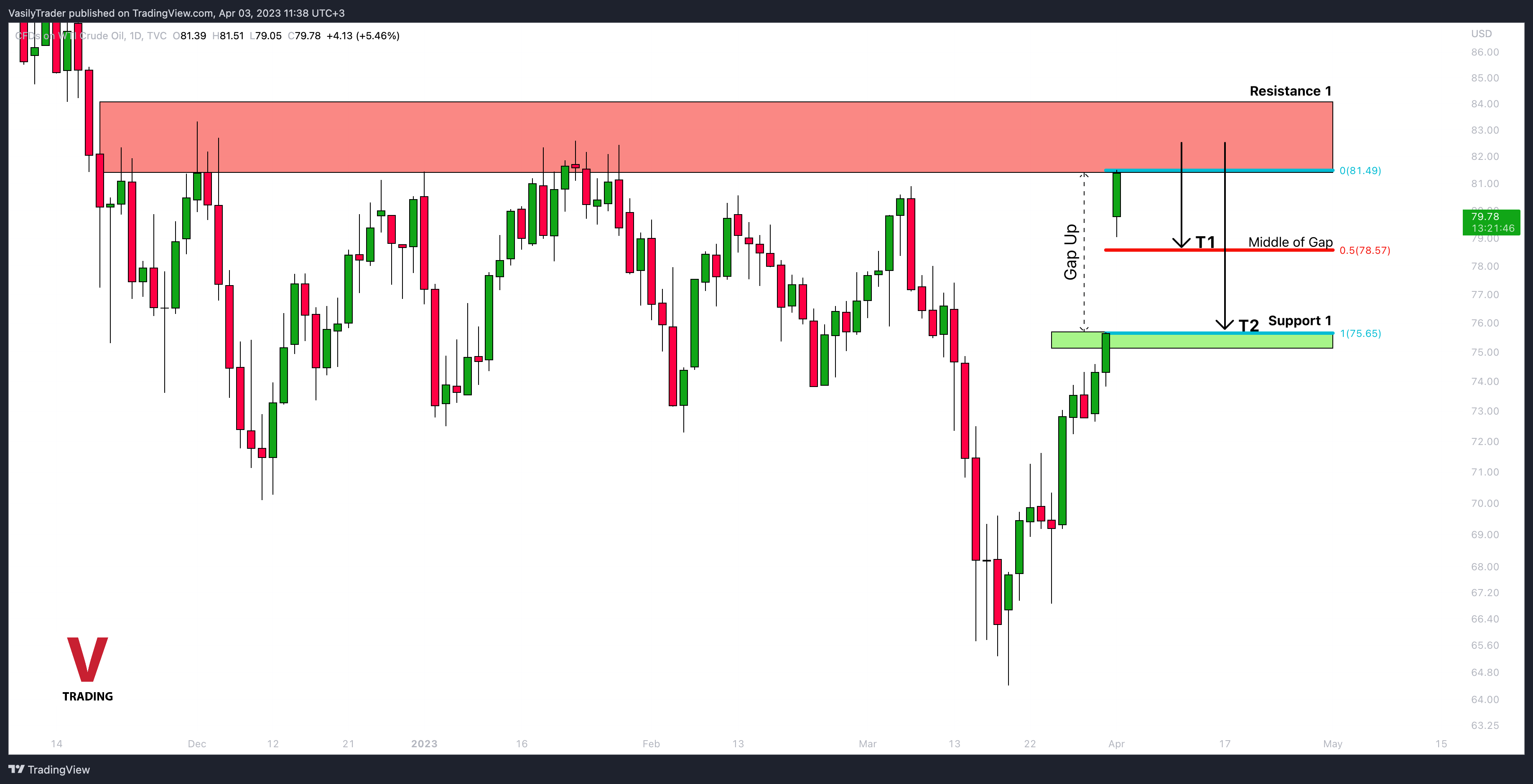 TVC:USOIL Chart Image by VasilyTrader