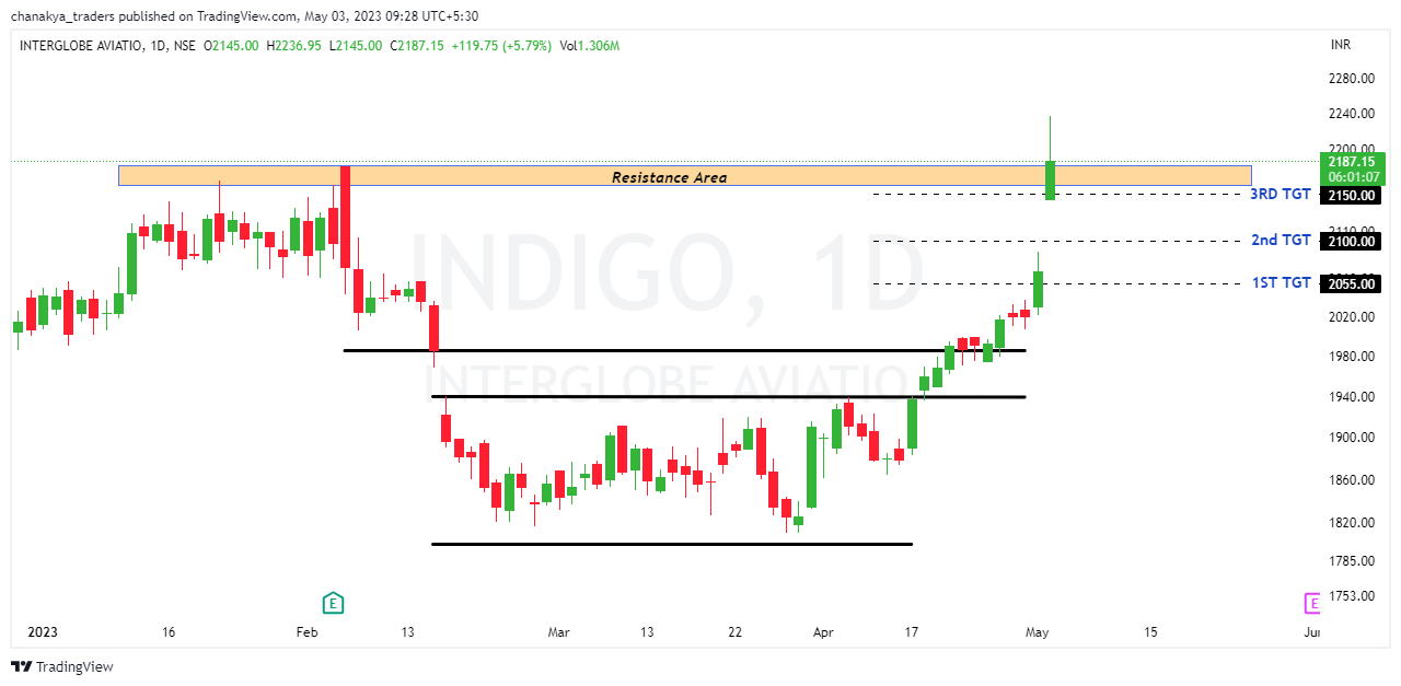NSE:INDIGO Chart Image by Jha_Nidhi