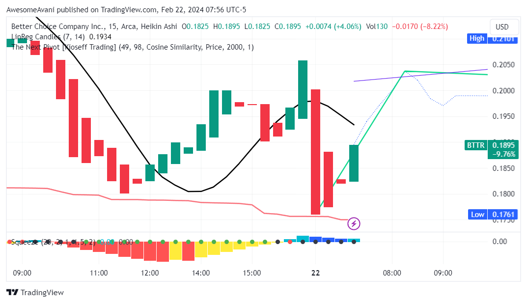 BATS:BTTR Chart Image by AwesomeAvani