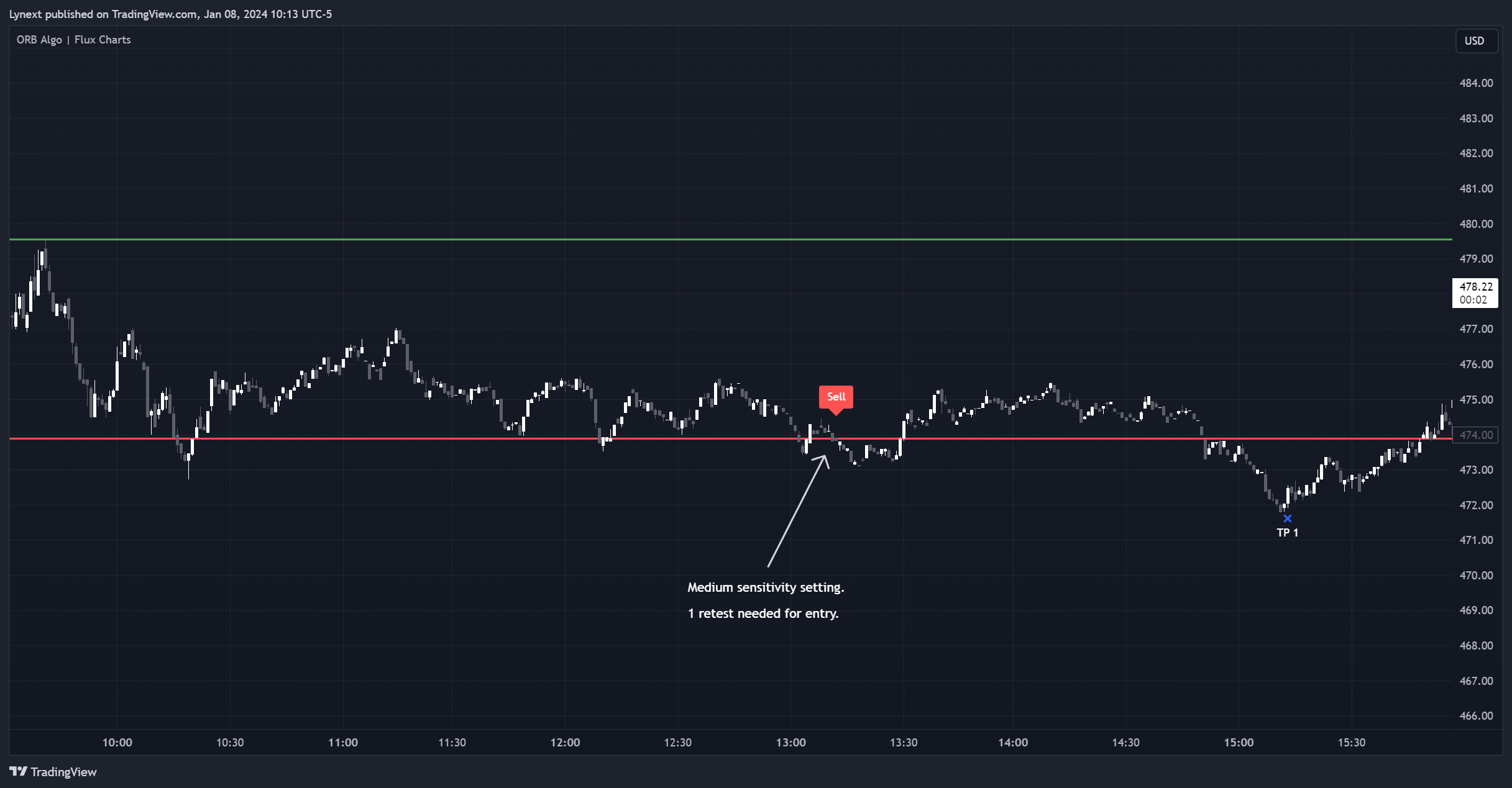 BATS:NFLX Chart Image by Lynext