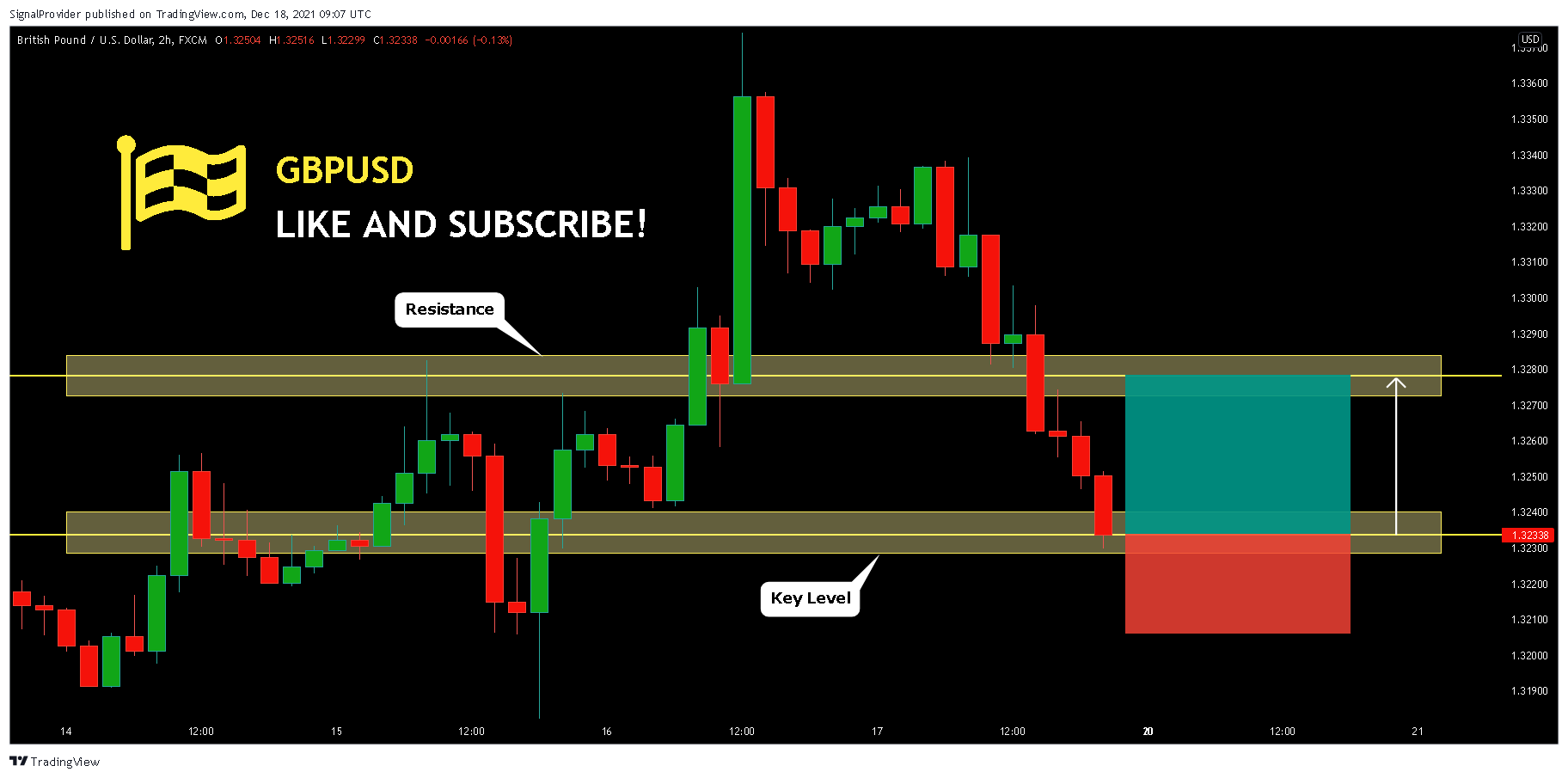 FX:GBPUSD Chart Image by SignalProvider