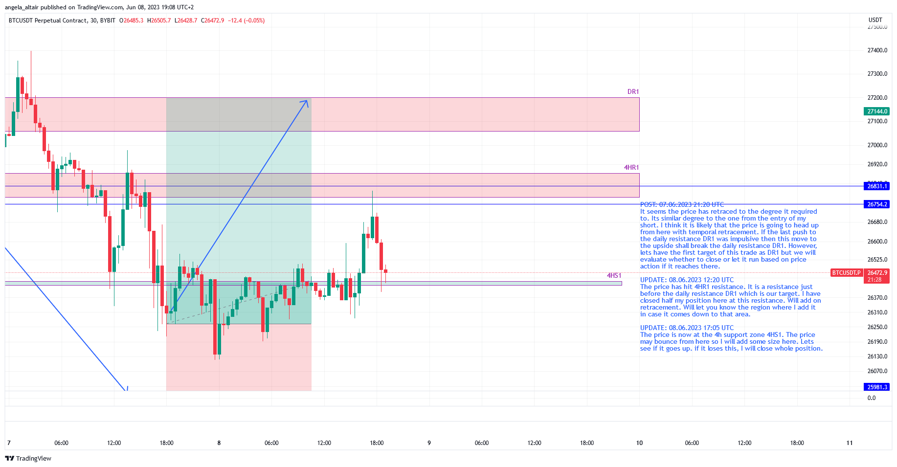BYBIT:BTCUSDT.P Chart Image by angela_altair
