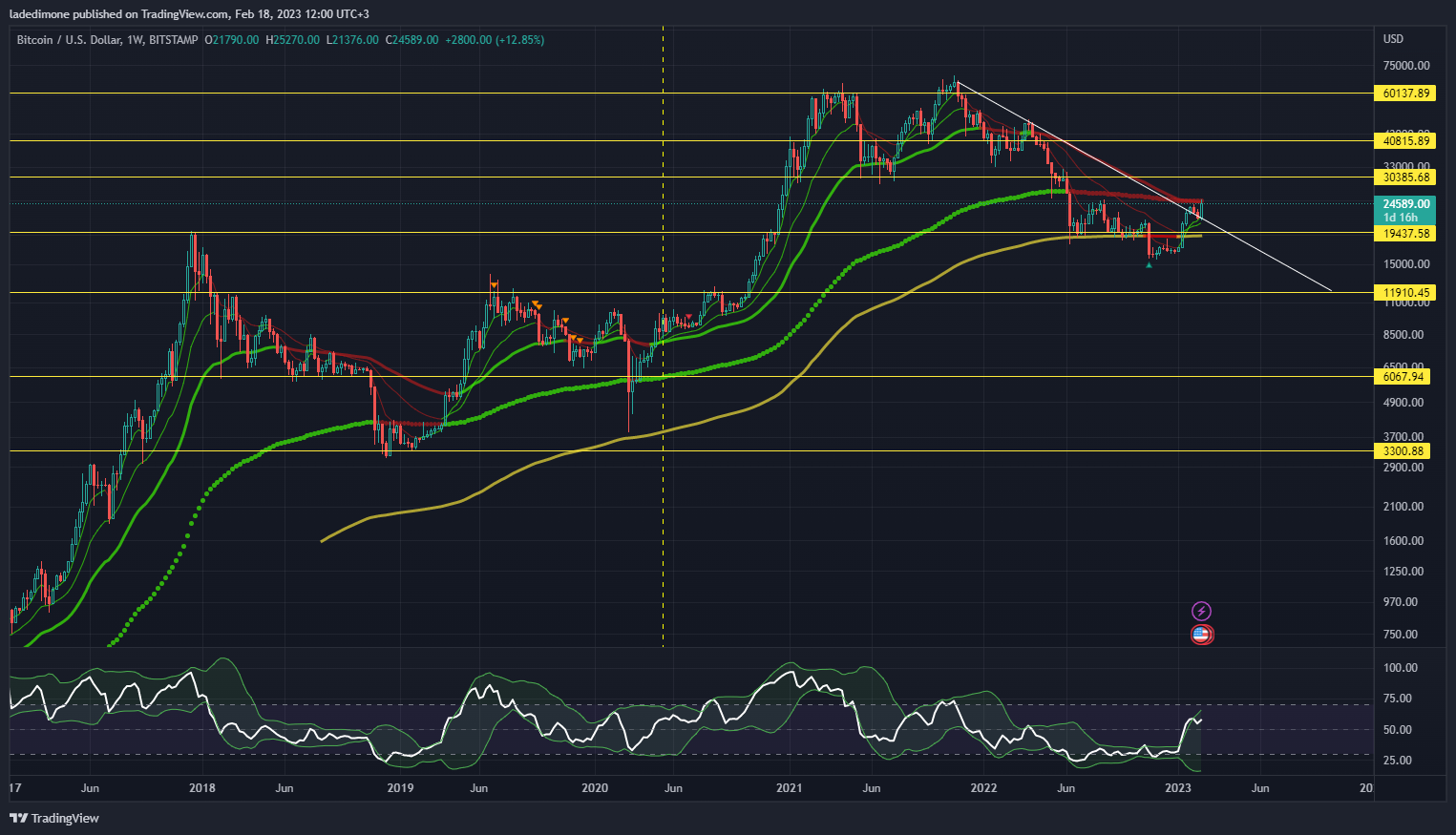 BITSTAMP:BTCUSD Chart Image by ladedimone