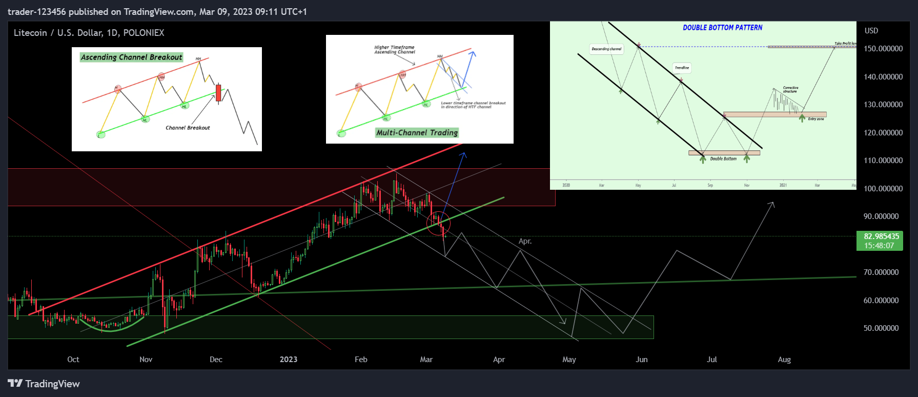 POLONIEX:LTCUSD Chart Image by trader-123456