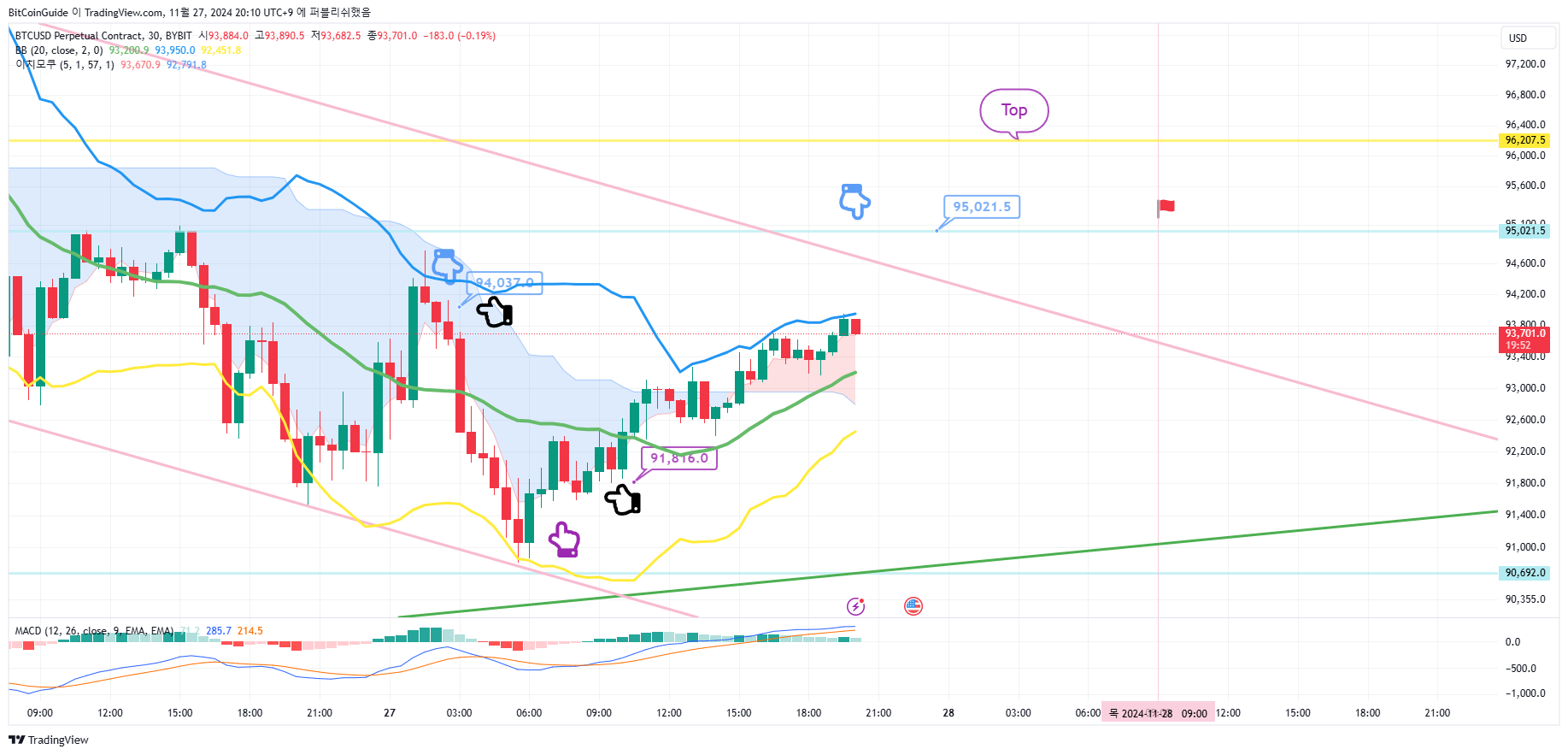 BYBIT:BTCUSD.P Chart Image by BitCoinGuide