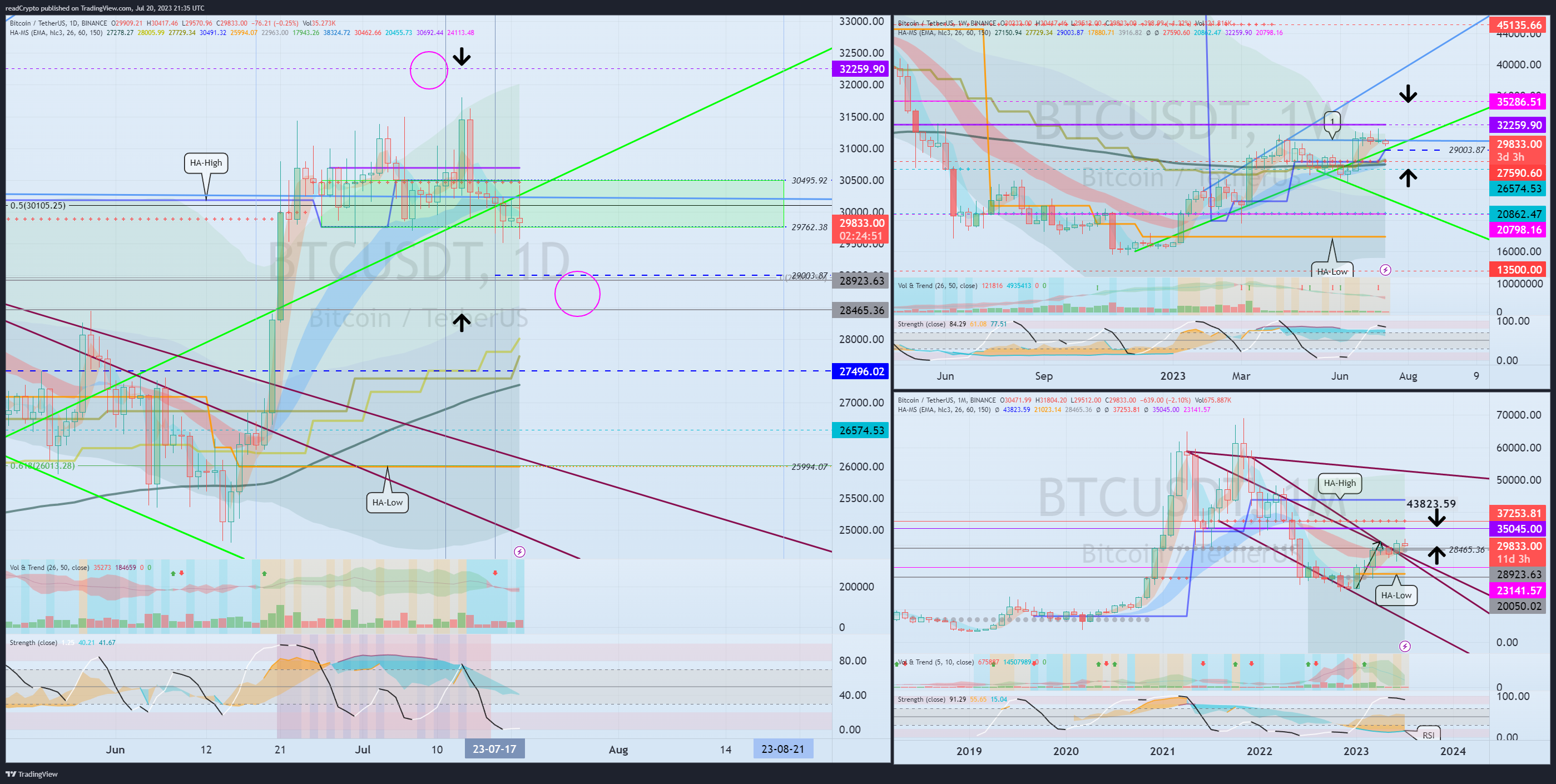 BINANCE:BTCUSDT Chart Image by readCrypto