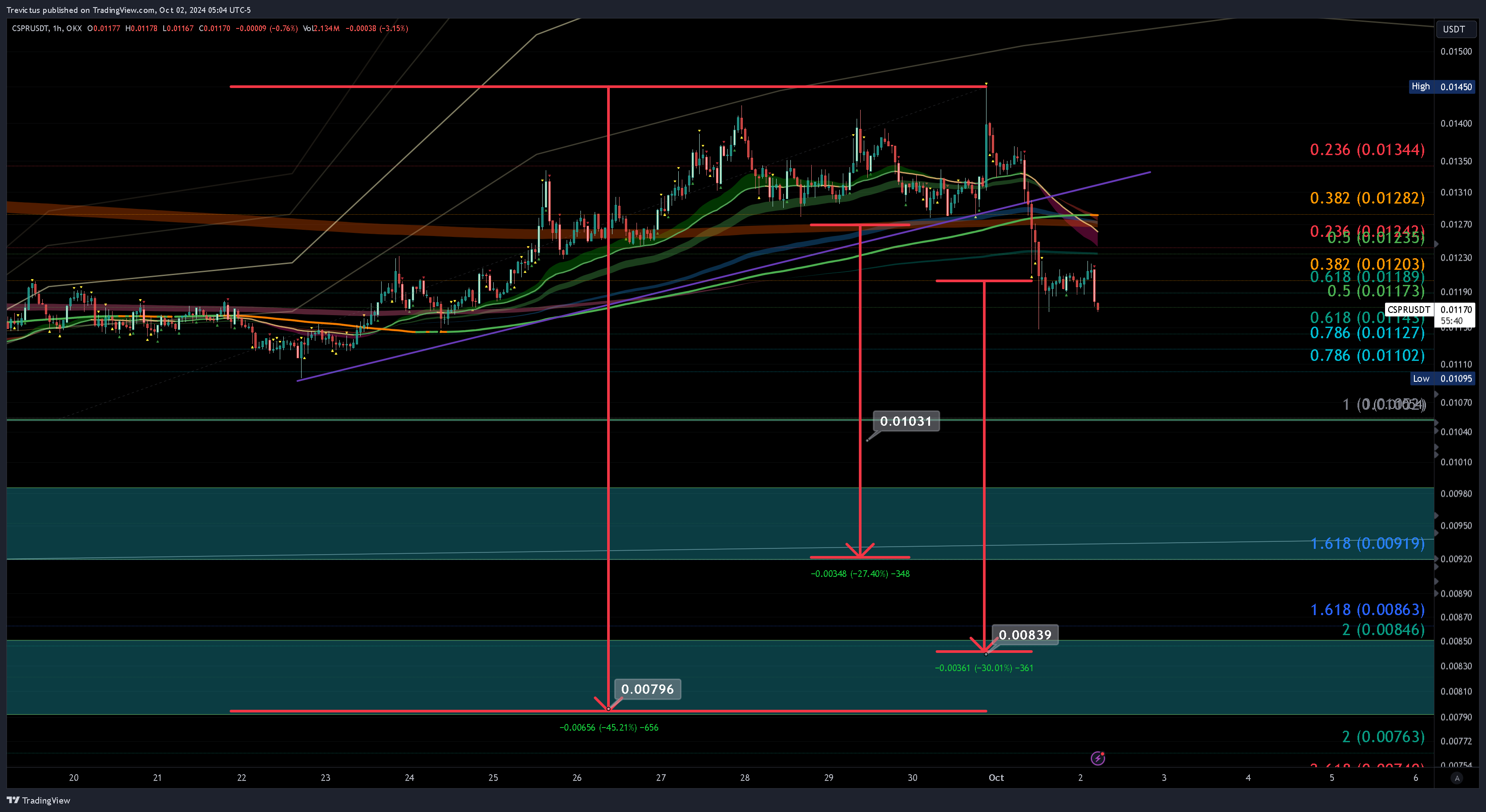OKX:CSPRUSDT Chart Image by Trevictus