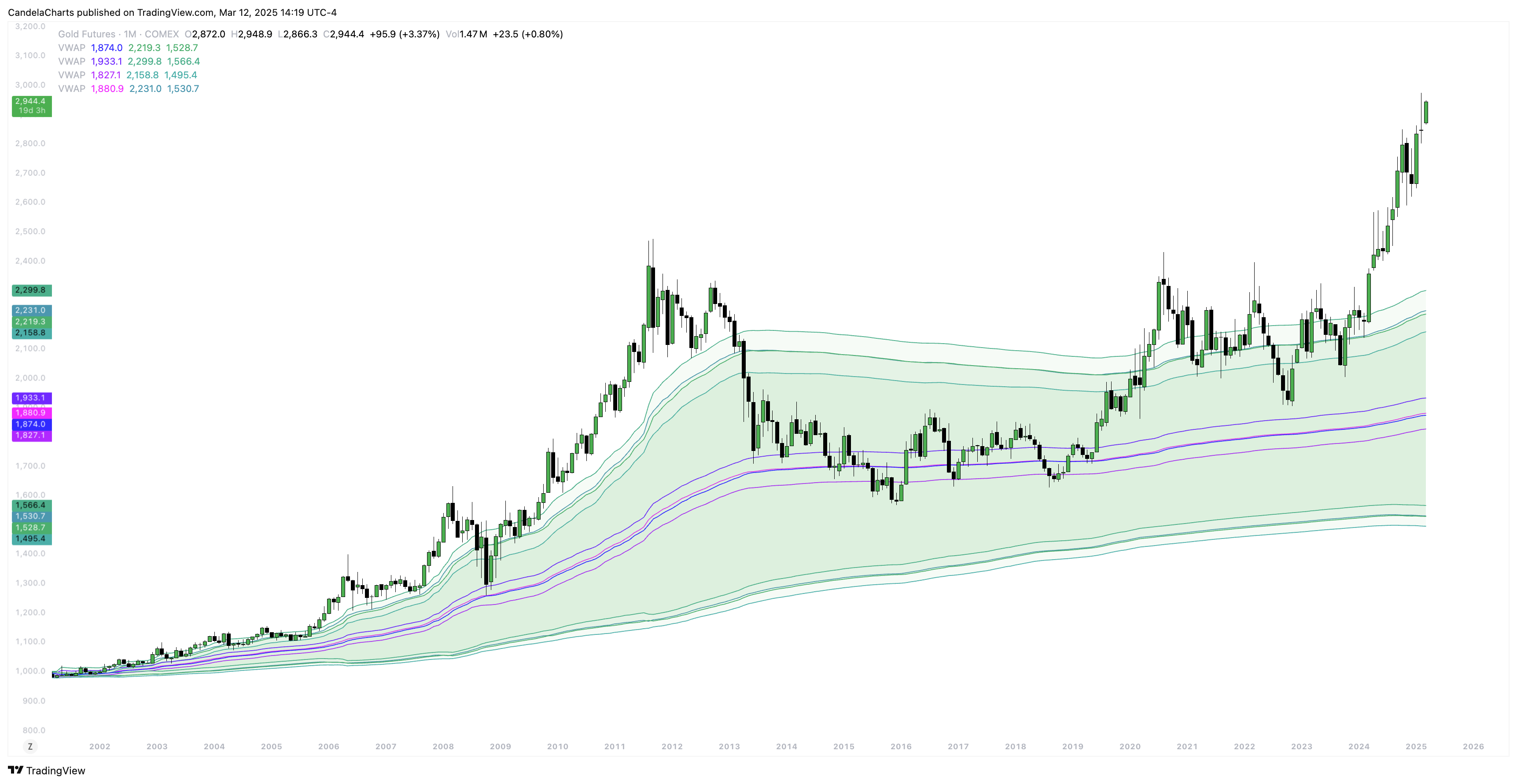 COMEX_DL:GC1! Chart Image by CandelaCharts