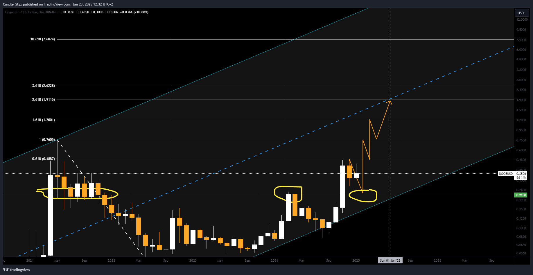 BINANCE:DOGEUSD Chart Image by Candle_Styx