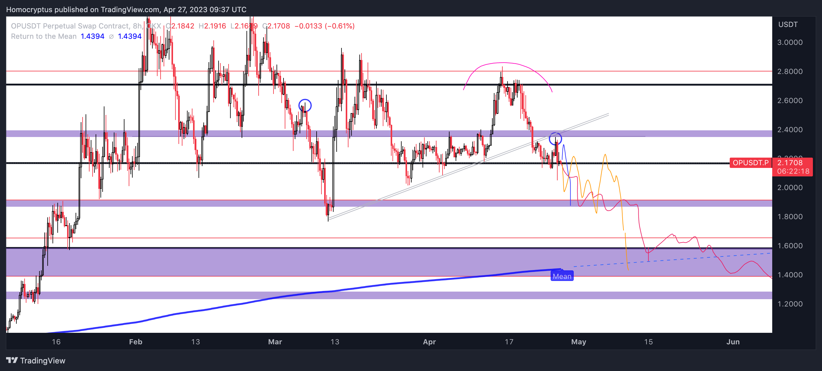 OKX:OPUSDT.P Chart Image by Homocryptus