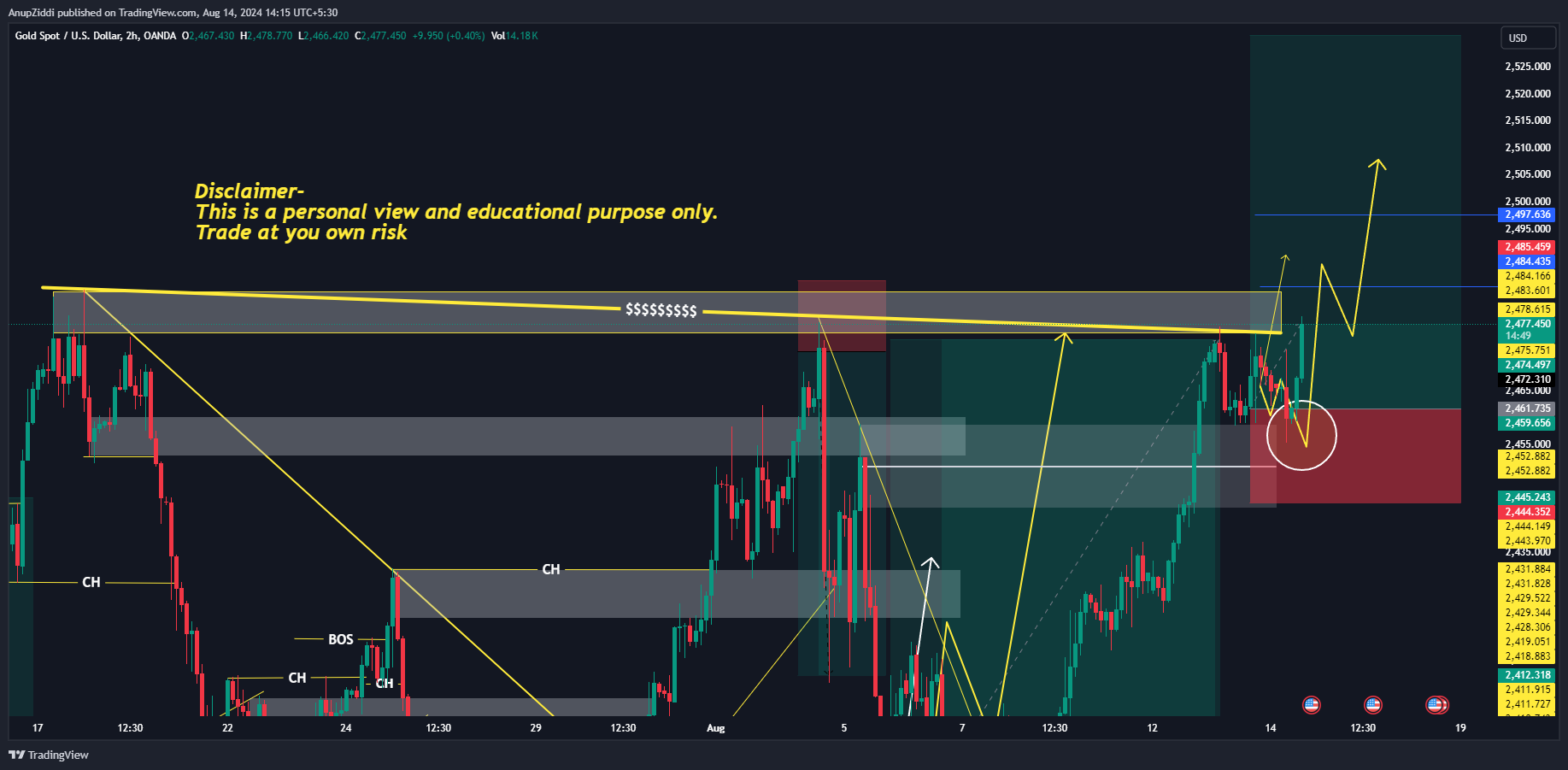 OANDA:XAUUSD Chart Image by AnupZiddi