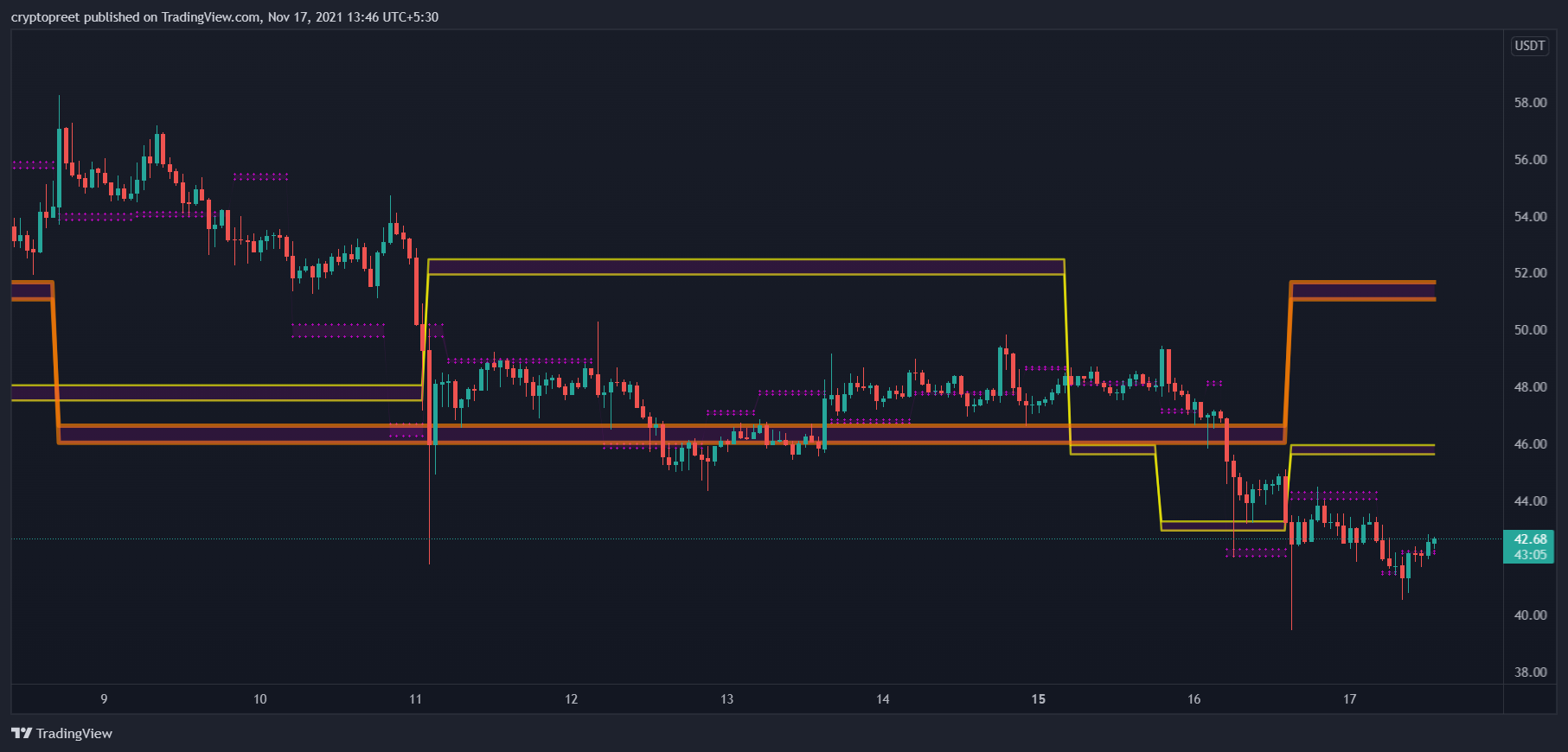 BINANCE:ICPUSDTPERP Chart Image by cryptopreet