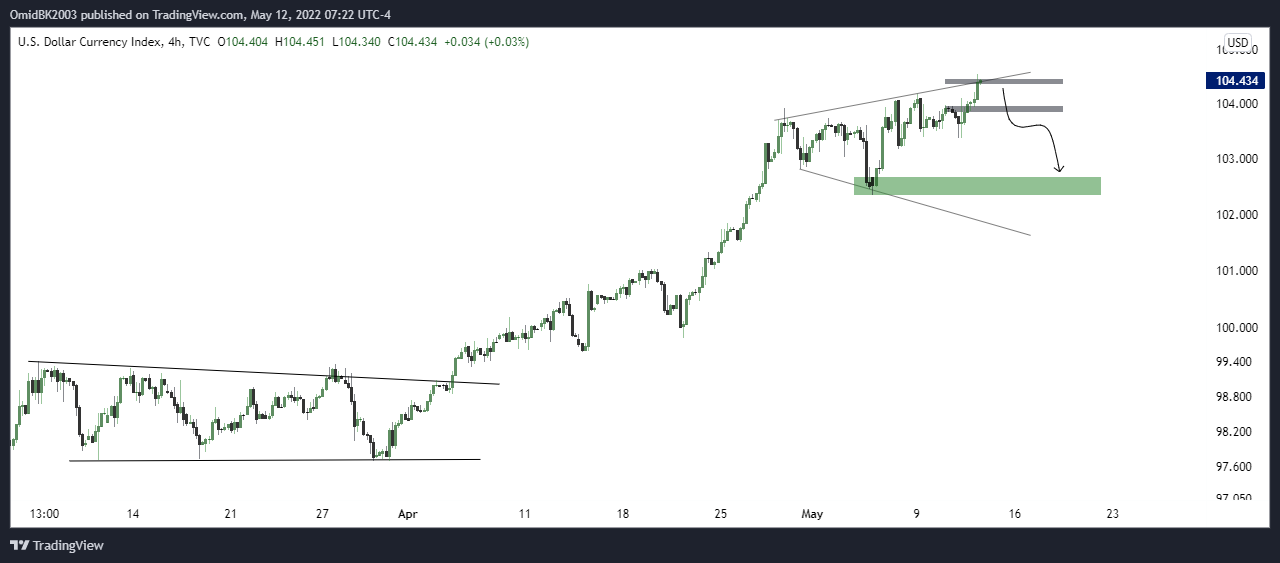 TVC:DXY Chart Image by OmidBK2003