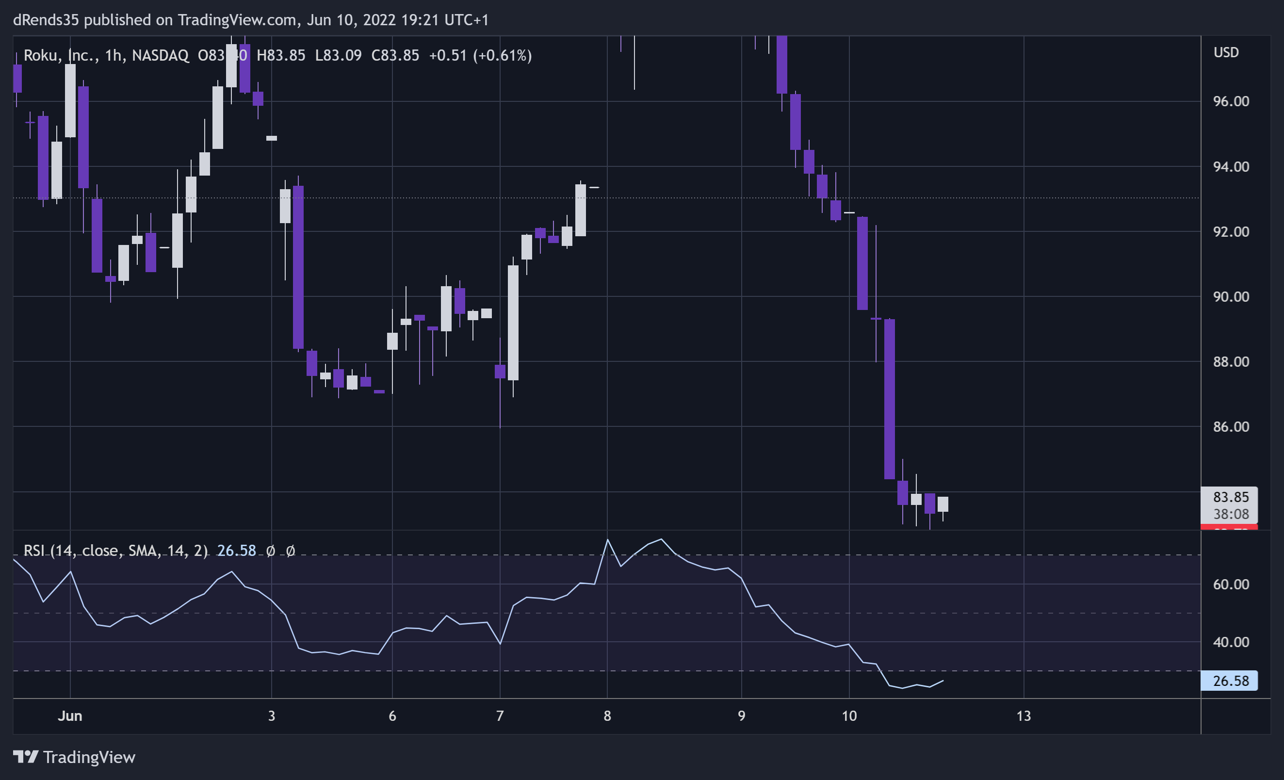NASDAQ:ROKU Chart Image by dRends35