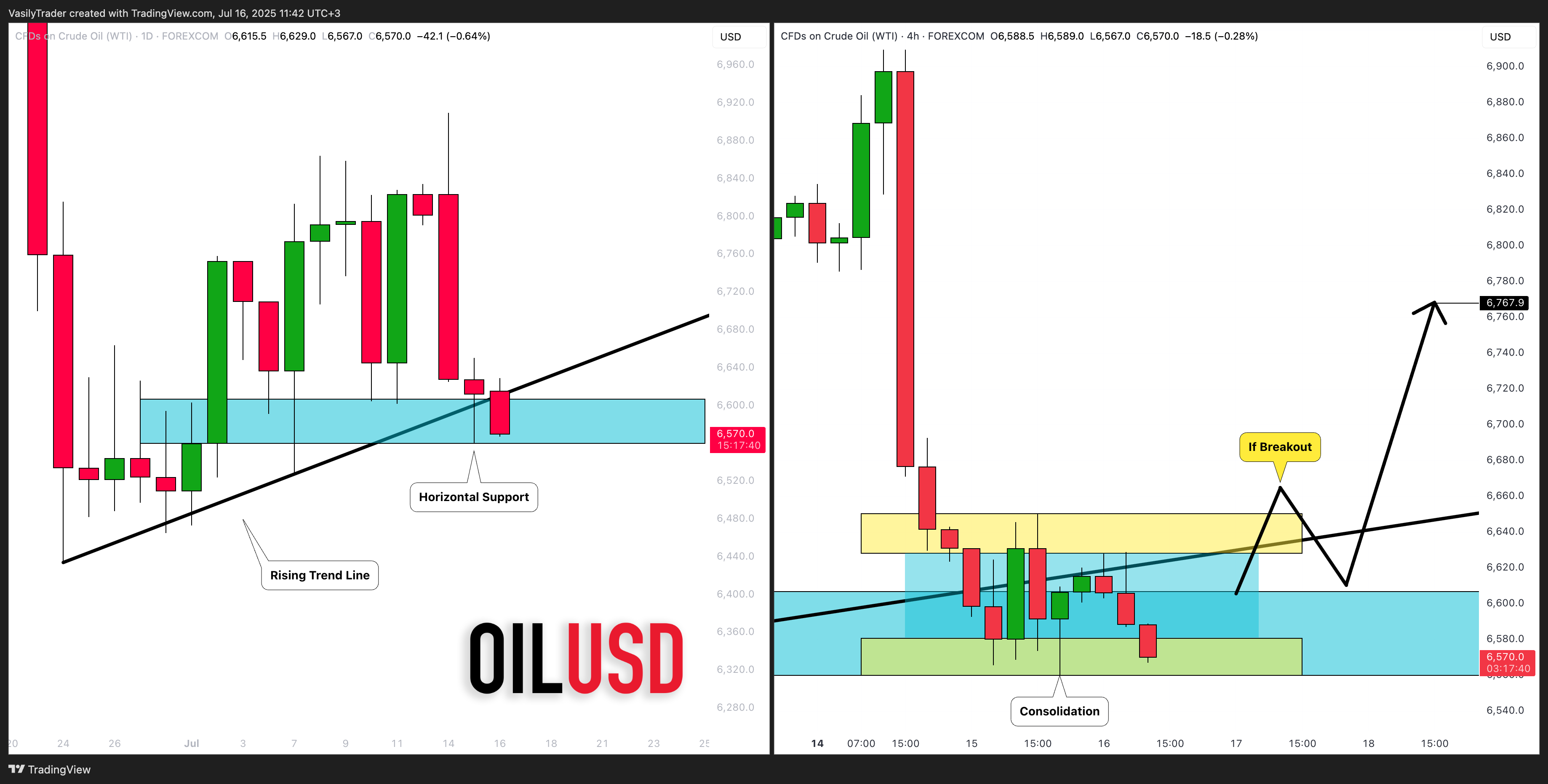 FOREXCOM:USOIL Chart Image by VasilyTrader