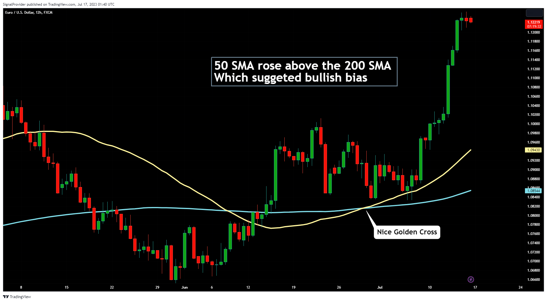 FX:EURUSD Chart Image by SignalProvider