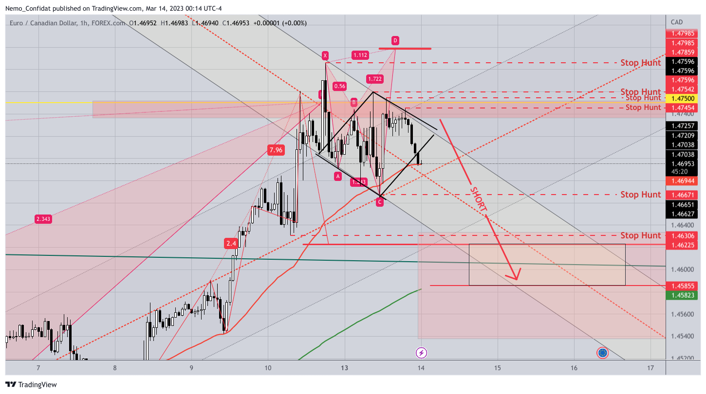 FOREXCOM:EURCAD Chart Image by Nemo_Confidat