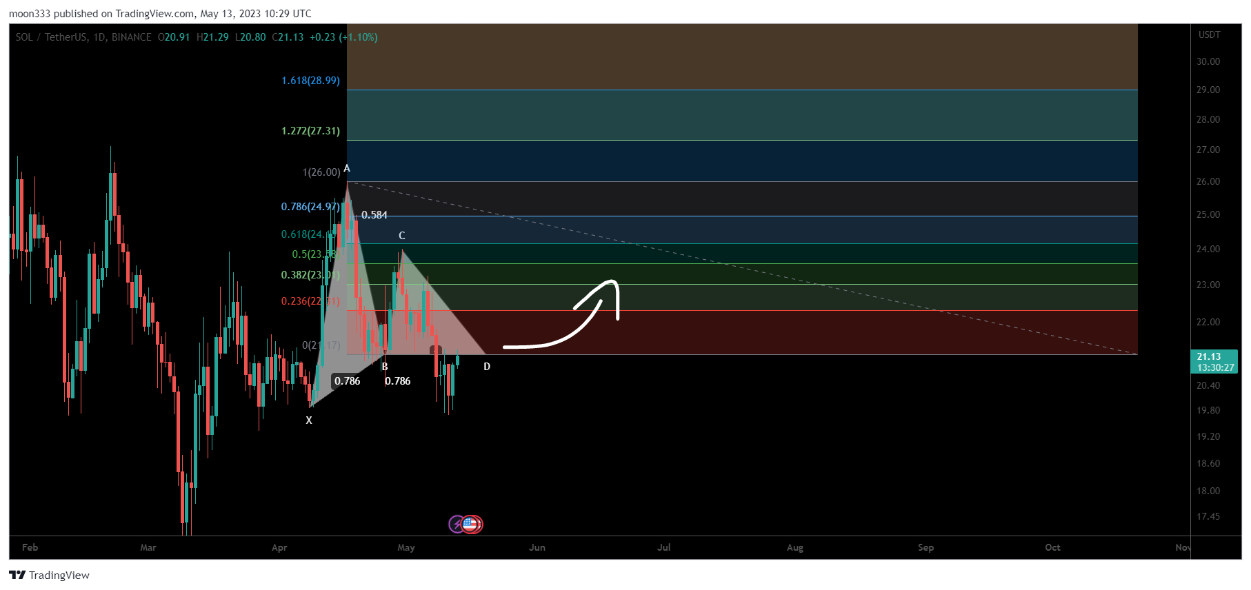 BINANCE:SOLUSDT Chart Image by moon333