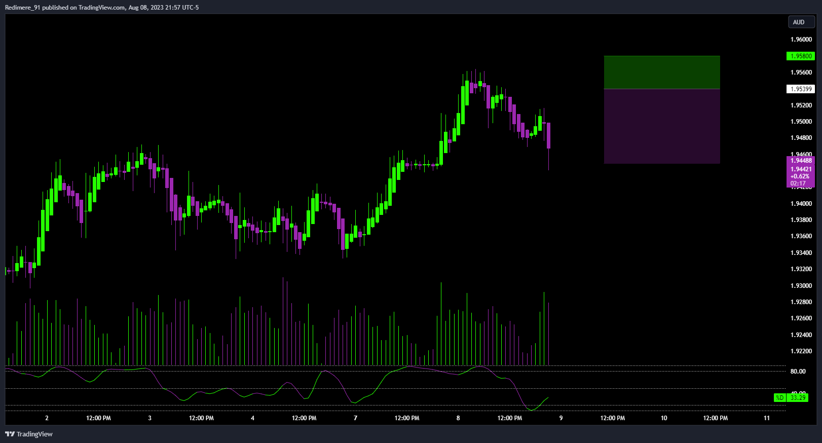 OANDA:GBPAUD Chart Image by Redimere_91